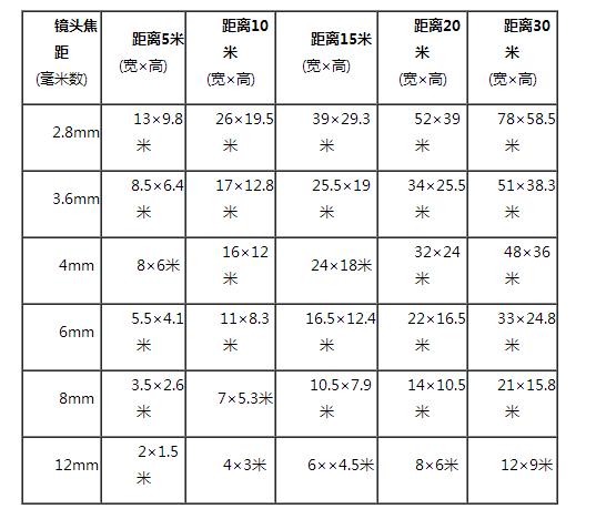 監控攝像頭規格和適用范圍 監控攝像頭規格和適用范圍